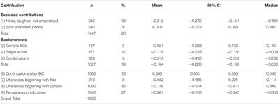 Forgotten Little Words: How Backchannels and Particles May Facilitate Speech Planning in Conversation?